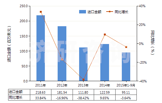 2011-2015年9月中國人造石墨(HS38011000)進口總額及增速統(tǒng)計